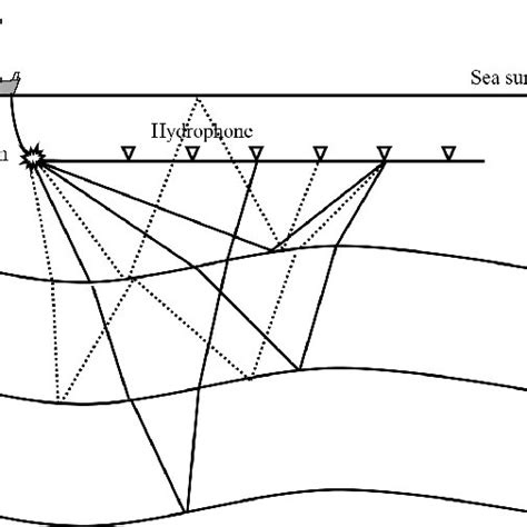 Marine Seismic Data Acquisition Primaries Have Only One Upward