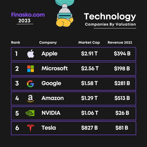 100 Biggest Tech Companies By Market Cap 2023