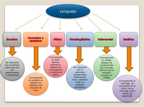 Comunicacion Mapa Conceptual De Las Funciones Del Lenguaje Kulturaupice