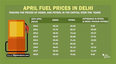Petrol Vs Diesel How Prices Have Increased Over The Years