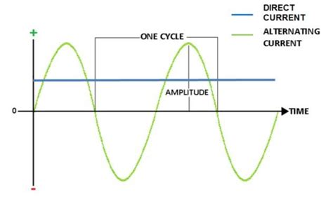 3 Alternating Current Voltage Varies With Time While Direct Current