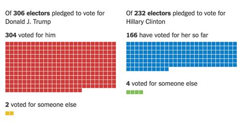 A Historic Number Of Electors Defected And Most Were Supposed To Vote