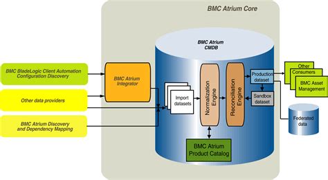 Normalization And The Product Catalog Documentation For BMC CMDB BMC Documentation