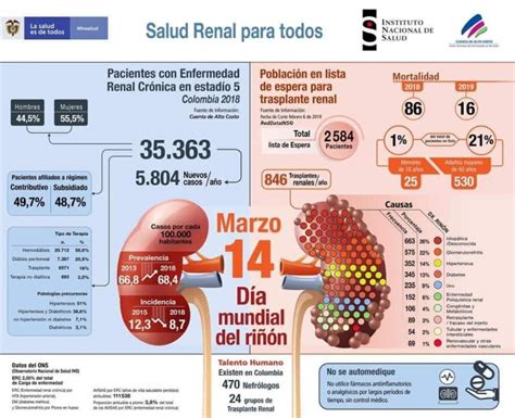 Epidemiología De La Enfermedad Renal En Colombia