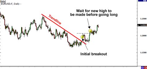 Types Of Breakouts In Forex