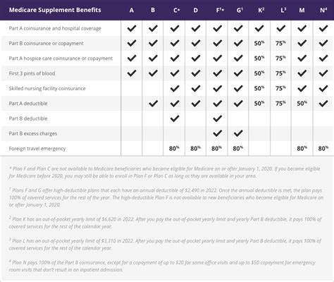 Compare 2022 Medigap Plans