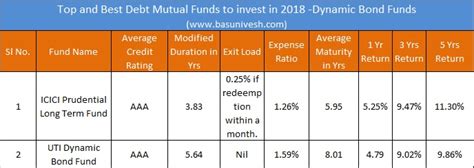Nvestment in mutual funds comes in september 2018, the money market funds suffered the worst outflows since april 2007 owing to the. Top and Best Debt Mutual Funds to invest in 2018 - BasuNivesh