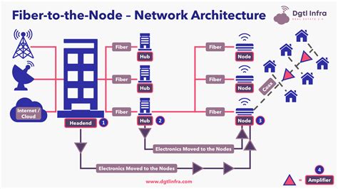 Fiber Broadband Internet Is The Future For Your Home Dgtl Infra