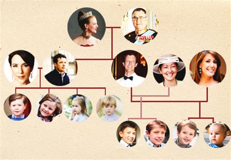 Genealogy tips for the beginner to the advanced researcher. Scandinavian Royal Families-Denmark Family Tree-Queen ...