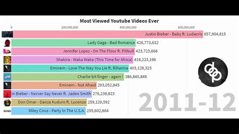 Top 10 Most Viewed Videos On Youtube Ever Youtube