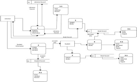 Best Data Flow Diagram Examples Dfd 2020 Tips And Tricks