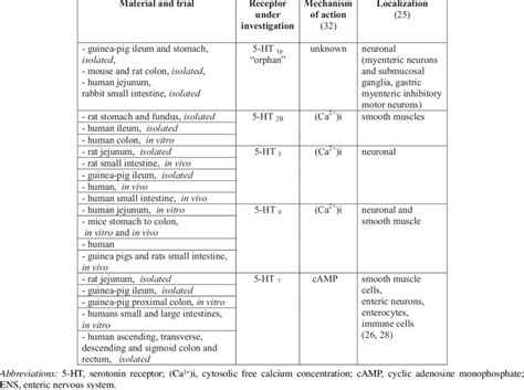 Serotonin involvement in the enteric system. | Download Table