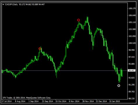 Best Reversal Indicator For Mt4 No Repaint Awesome Forex Trading