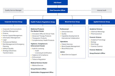 With edraw organizational chart, you can create clear and comprehensive company organizational charts even with no prior experience. HSA | HSA organisation chart