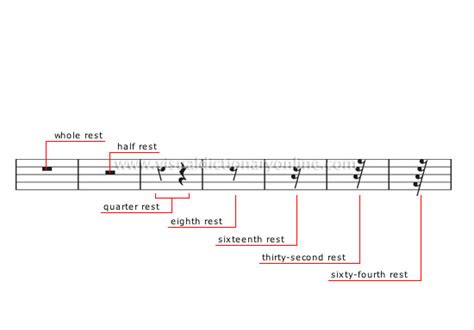 In this lesson we cover all the different types of rests and their time values. ARTS & ARCHITECTURE :: MUSIC :: MUSICAL NOTATION :: REST SYMBOLS image - Visual Dictionary Online