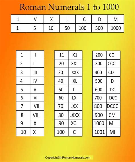 Free Printable Roman Numerals Chart 1 To 1000 Roman Numerals 1 To