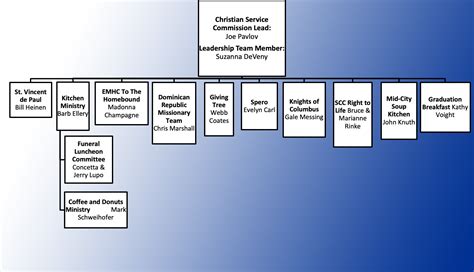Organizational Chart St Christopher Catholic Church
