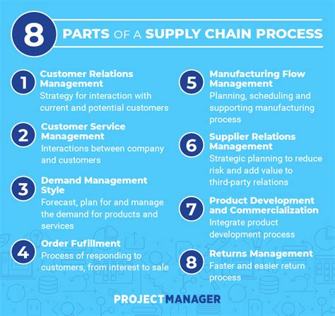 Supply Chain Management Scm Process Steps For Buildin