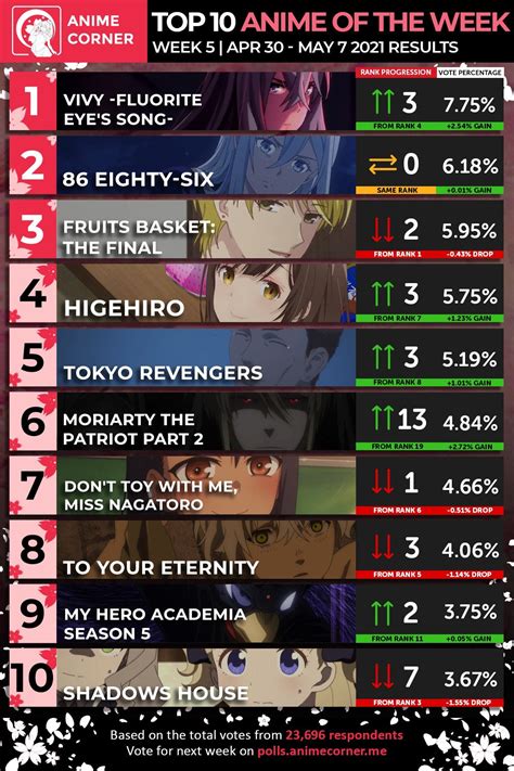 Top 10 Anime Of The Week 5 Spring 2021 Anime Corner Anime