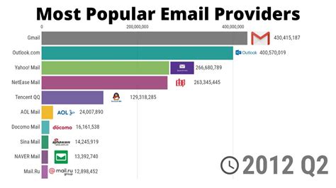 Most Popular Email Providers 19972020 Youtube