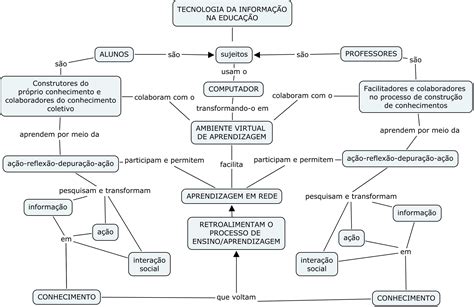 Tecnologiaeducacao MAPA CONCEITUAL Diagram Learning Techniques