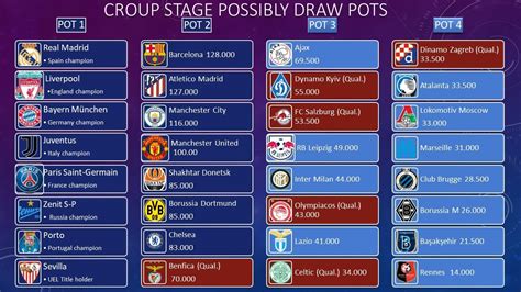 St petersburg, munich and london have been selected by uefa for the 2021, 2022 and 2023 champions league finals. UEFA Champions League 2020-2021 Group Stage Draw pots ...