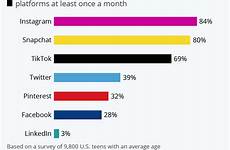 social platforms teens most popular among infographic america teenagers used statistics top teen instagram snapchat visualistan tiktok statista americans