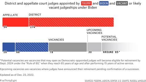 How Biden Could Appoint More Judges Than Trump Fivethirtyeight