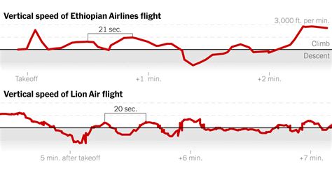 Why Investigators Fear The Two Boeing 737s Crashed For Similar Reasons