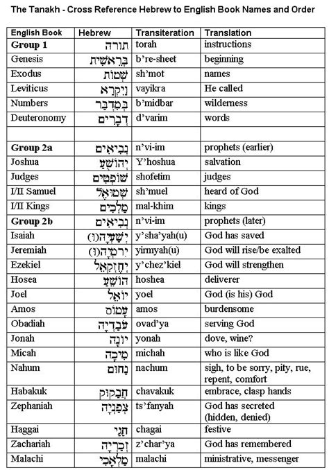 TANAK - chart showing Books of the Bible in Hebrew | Hebrew board ...