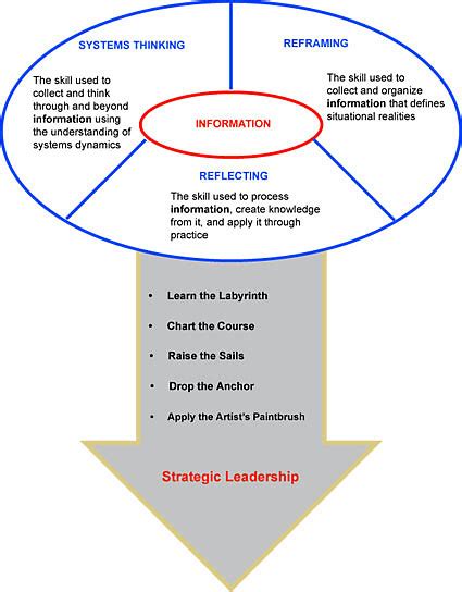 The Cognitive Processes Needed To Practice Strategic Leadership