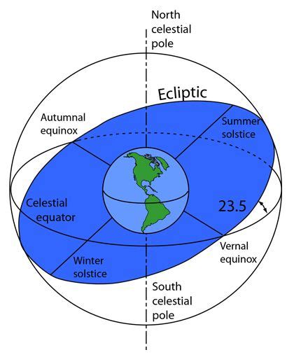 Orbits And The Ecliptic Plane Solar Physics Orbit
