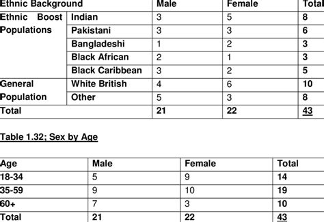 31 Sex By Ethnicity Download Table