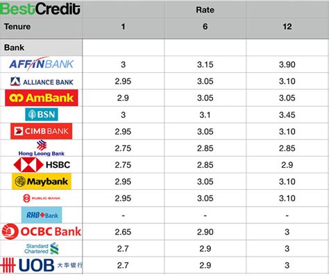 For a 3 months fixed deposit. Best fixed deposit rate Malaysia - November 2019 - Best ...