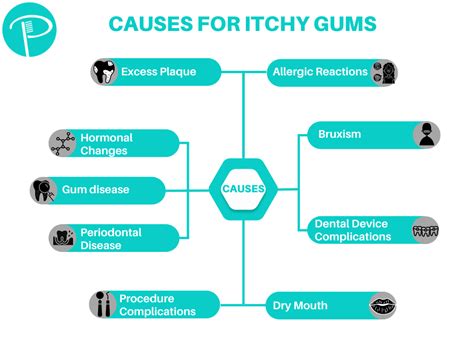What Causes Itchy Gum And How To Treat It Putney Dental Care
