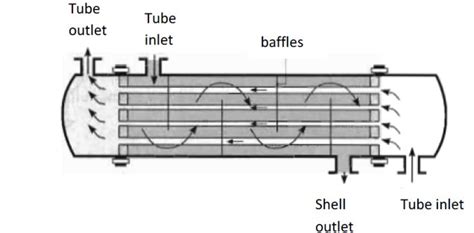 Types Of Heat Exchanger Basic Of Heat Transfer