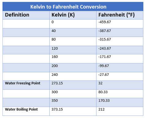 Kelvin To Fahrenheit Converter The Engineering Projects