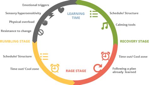 Ontspecialneeds On Twitter Do You Know The Rage Cycle Rumble Rage
