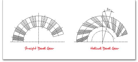 8 Straight And Helical Bevel Gears According To Iso 23509