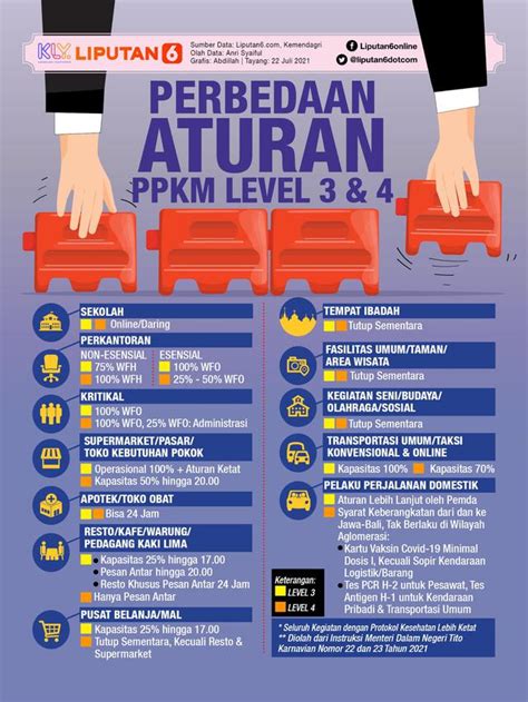 Pemerintah pusat akan mengambil kebijakan, apakah ppkm level 4 dilanjutkan atau diturunkan levelnya. Ridwan Kamil Umumkan Daerah PPKM Level 3 dan 4 di Jawa Barat - Lifestyle Liputan6.com