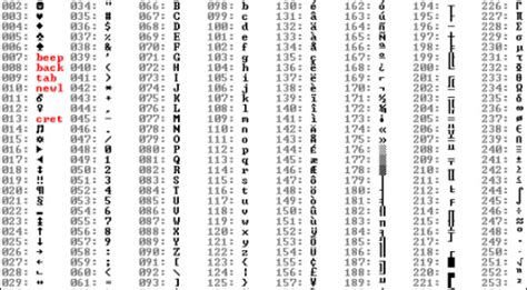 Bảng mã ASCII là gì mã ASCII được sử dụng như thế nào Wiki Máy Tính