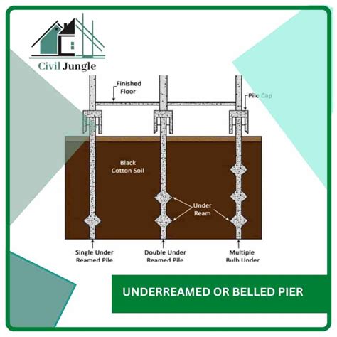 What Is Pier Foundation Types Of Drilled Piers Advantages And