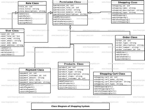 Uml Class Diagram Example For Online Shopping Uwe Examples Use This