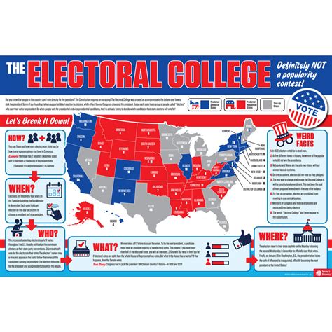 Electoral College Whats It All About Poster Social Studies Teacher