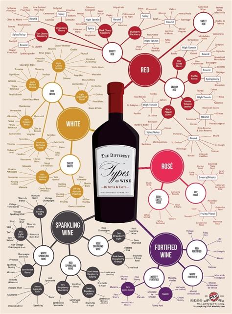 A Handy Know Your Wine Chart Wine Infographic Different Types Of