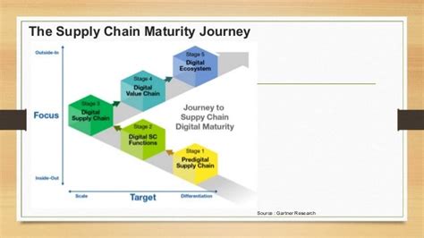 Gartner Supply Chain Maturity Model