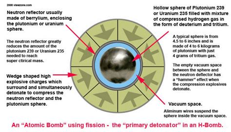 Some reactors, for example the. Explanations why a-bombs and h-bombs do not work - 2. 14 ...