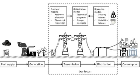 Major Parts Of Power System Figure Shows From Left To Right