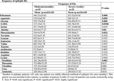 Table 2 From Role Of Plasma Amino Acids Profiles In Pathogenesis And Prediction Of Severity In