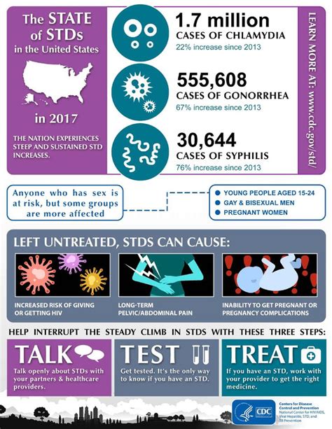 the state of stds from cdc std prevention sexually transmitted diseases std facts